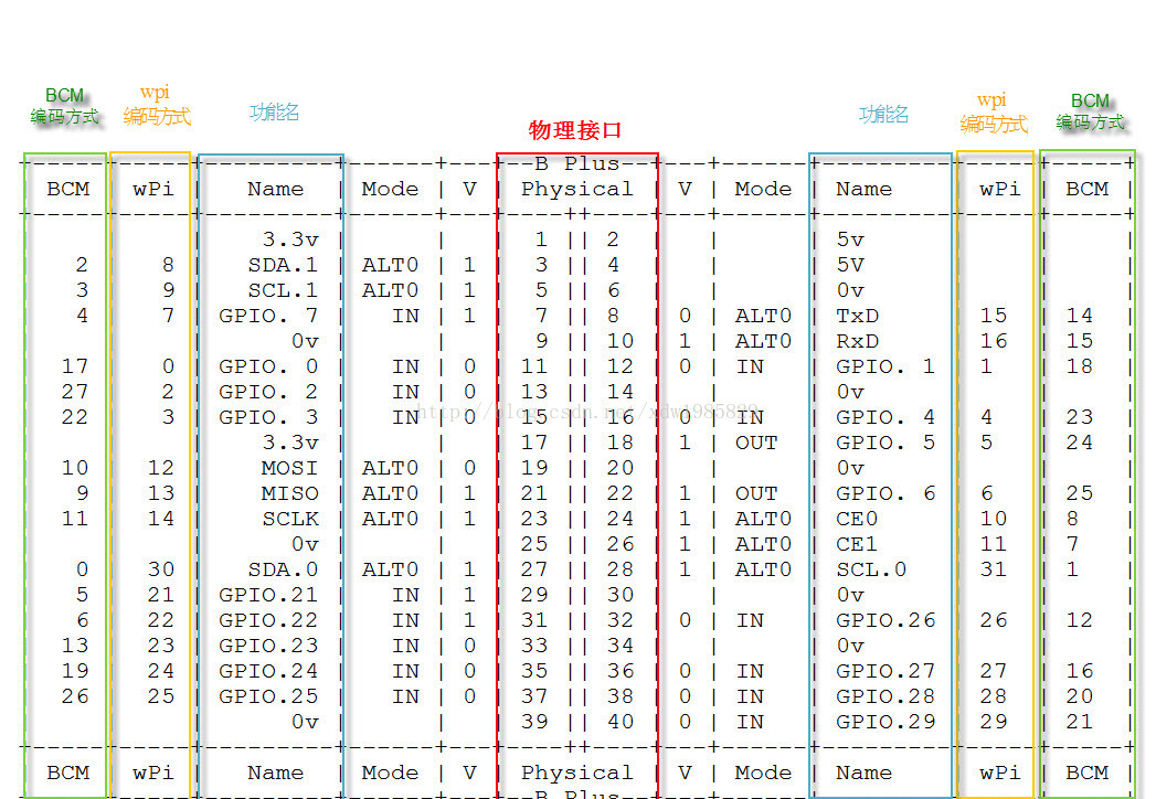 树莓派4b-gpio